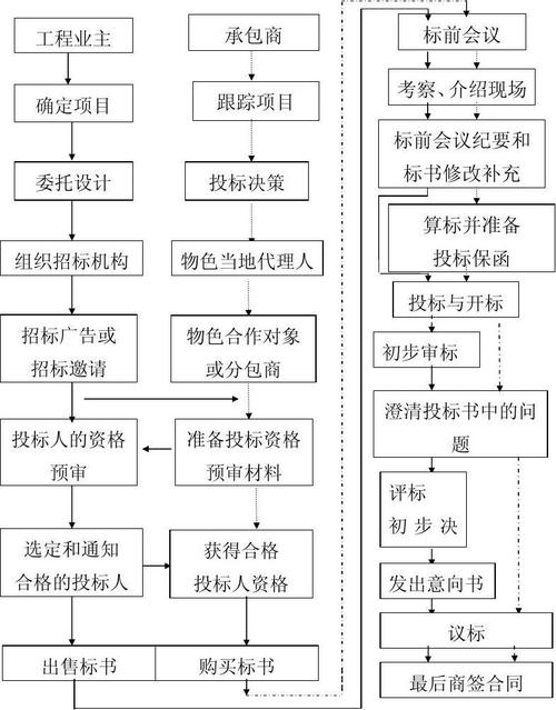 公司项目招投标程序(epc项目招投标程序)