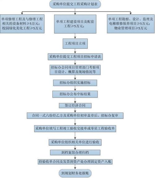 公司项目招投标程序(epc项目招投标程序)