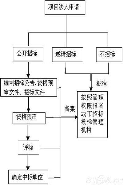 医院饮片招投标公告(医院招投标流程)