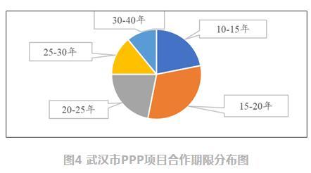 ppp项目招投标现状()