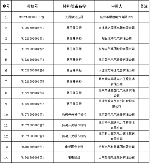 各大企业招投标信息（招投标企业名录）
