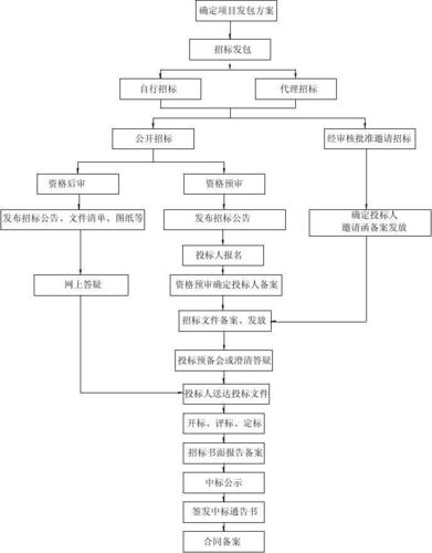 招投标公司异地设立办事处(招投标公司异地设立办事处审批流程)