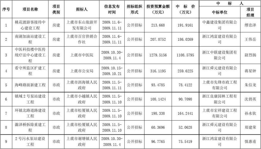 项目工程招投标(项目工程招投标起点金额是多少)