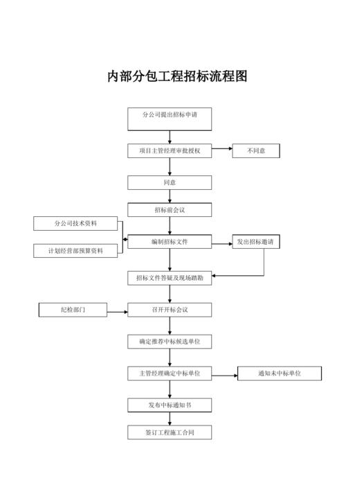 工程招投标的四个类型包括(工程招投标包括哪些环节?)