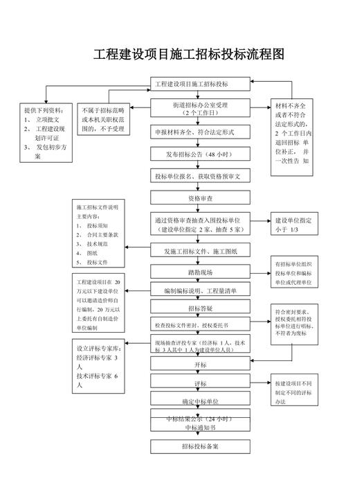 建筑工程招投标免费查询(建筑工程招投标流程)