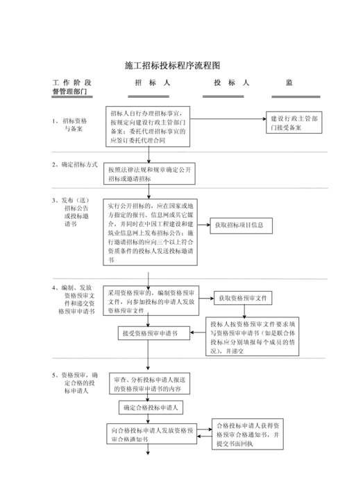 政府项目 招投标流程(政府项目招投标流程图)