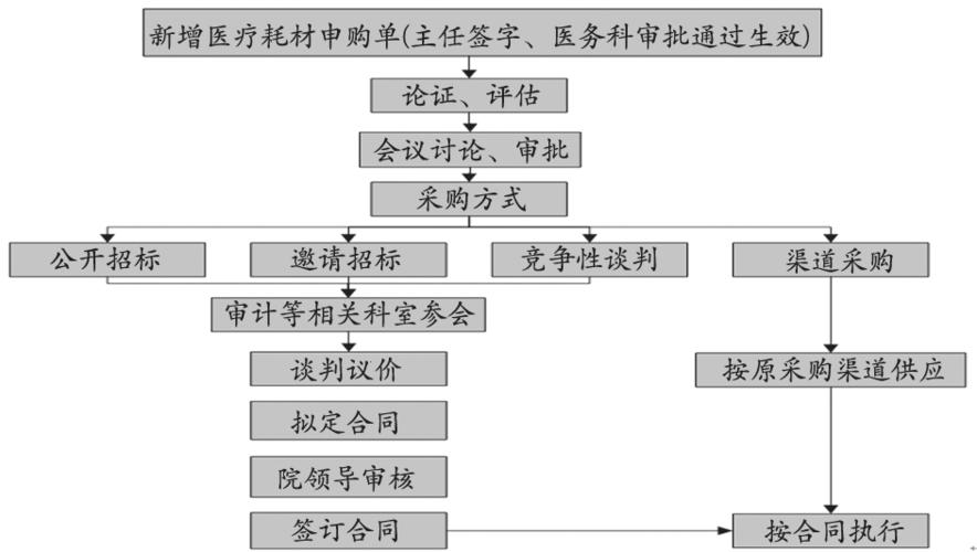 医疗设备招投标信息（医疗设备招投标流程）