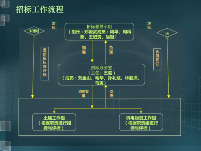 招投标公司怎么进(招投标公司怎么进去工作)