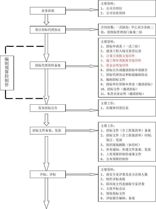 工程采购招投标代理流程(采购招投标流程及注意事项)