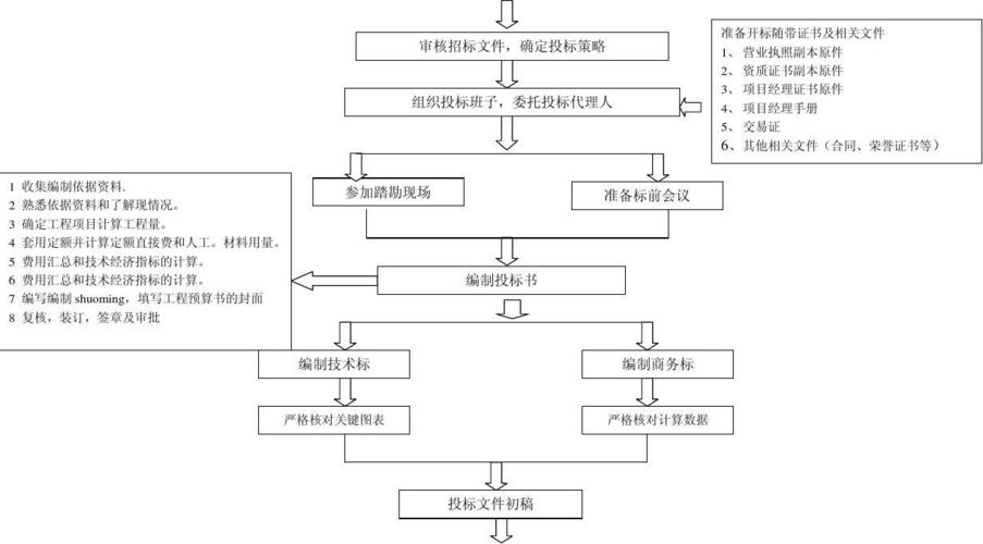 市政项目招投标流程()