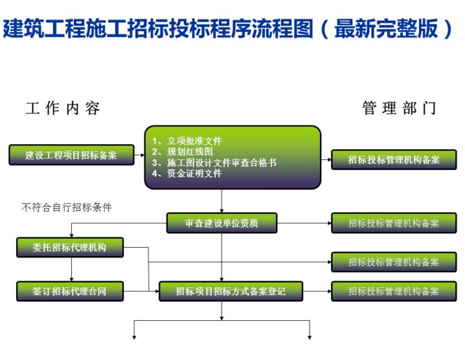 四川省工程招投标程序(四川省工程招投标程序最新)