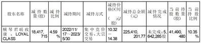 科美诊断技术股份有限公司关于持股5%以上股东股份减持计划时间届满暨减持结果的公告