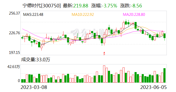 宁德时代盘中大幅走低 公司否认市场传闻