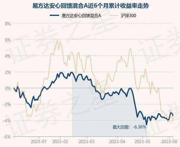 6月6日基金净值：易方达安心回馈混合A最新净值2.246，跌0.31%