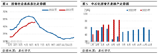 卓创资讯：6月全国沥青均价或延续震荡小跌走势
