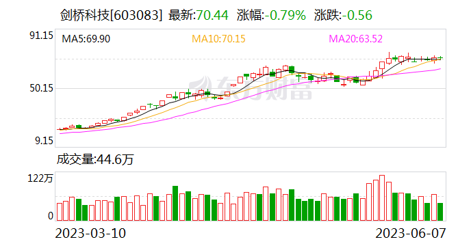 剑桥科技股东拟减持不超2.95%股份