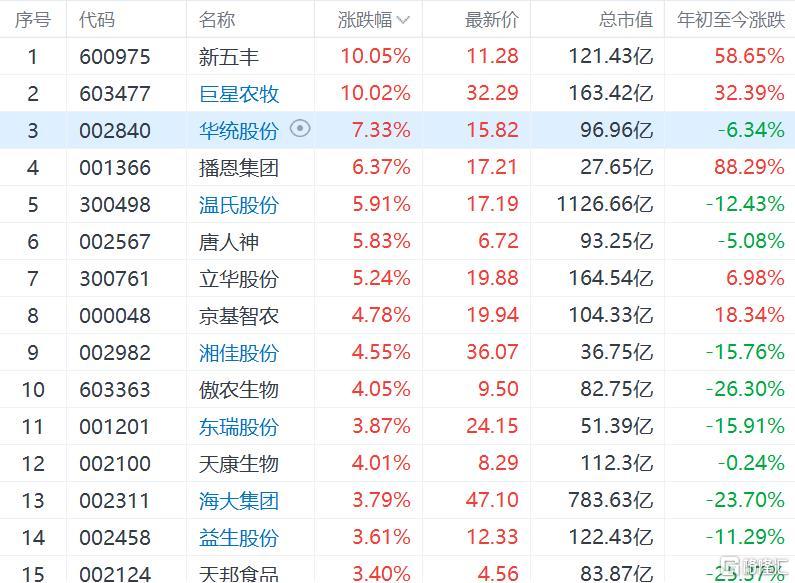 A股异动 | 猪肉股集体上涨 机构称6月有望迎来猪价回暖