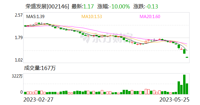 荣盛发展：拟收购荣盛盟固利76.45%股份并配套募资 新能源业务将为公司主营业务之一