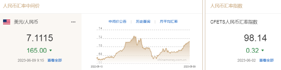 人民币中间价报7.1115，上调165点