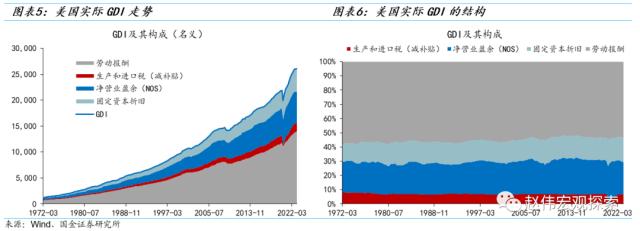 国金策略：美国经济重现“技术性衰退”——GDP和GDI的“背离”与“真相”