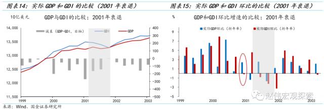 国金策略：美国经济重现“技术性衰退”——GDP和GDI的“背离”与“真相”