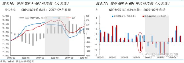 国金策略：美国经济重现“技术性衰退”——GDP和GDI的“背离”与“真相”