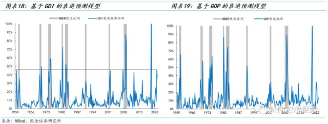 国金策略：美国经济重现“技术性衰退”——GDP和GDI的“背离”与“真相”