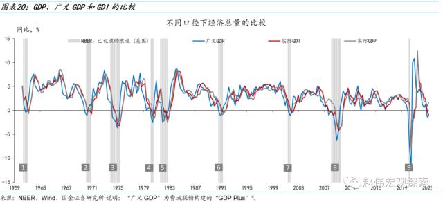 国金策略：美国经济重现“技术性衰退”——GDP和GDI的“背离”与“真相”