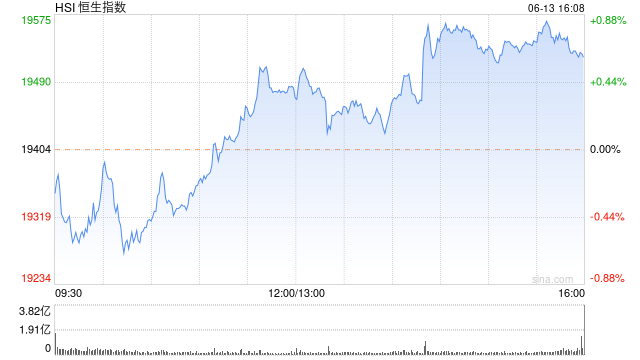 收评：港股恒指涨0.6% 恒生科指涨2.37%半导体股大幅上涨