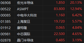 收评：港股恒指涨0.6% 恒生科指涨2.37%半导体股大幅上涨