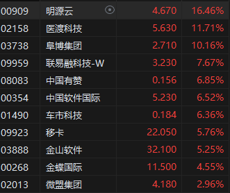 收评：港股恒指涨0.6% 恒生科指涨2.37%半导体股大幅上涨