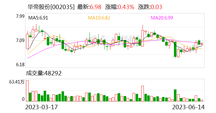 【调研快报】华帝股份接待平安证券等多家机构调研