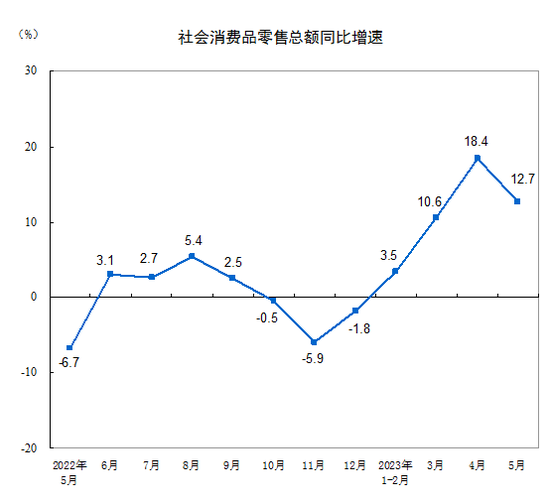 国家统计局：5月社会消费品零售总额增长12.7%