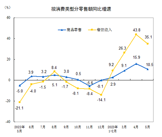 国家统计局：5月社会消费品零售总额增长12.7%