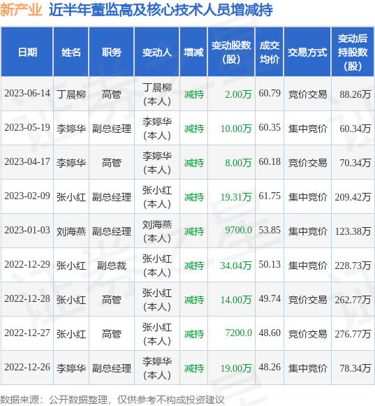 新产业：6月14日公司高管丁晨柳减持公司股份合计2万股