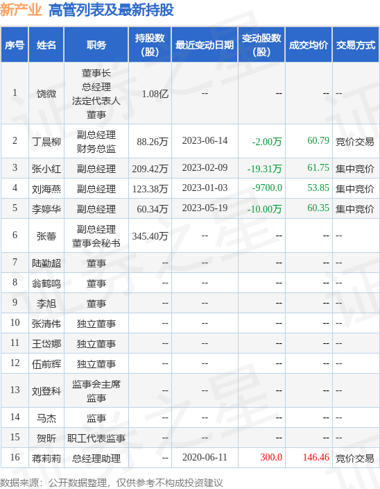 新产业：6月14日公司高管丁晨柳减持公司股份合计2万股