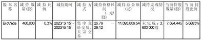 奥精医疗科技股份有限公司持股5%以上股东减持计划完成暨减持结果公告