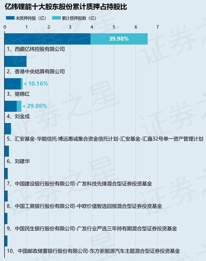 亿纬锂能（300014）2名股东合计质押5150万股，占总股本2.52%