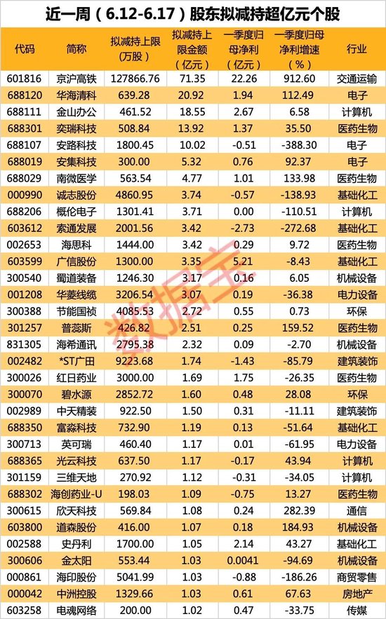 罕见！昔日大牛股将退市，高管进行“最后的减持”！两千亿巨无霸遭超70亿元减持，新一波减持来袭