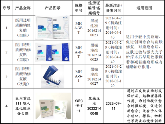 毛利率超80%，净利超8.47亿元！医美面膜第一股终于要IPO了