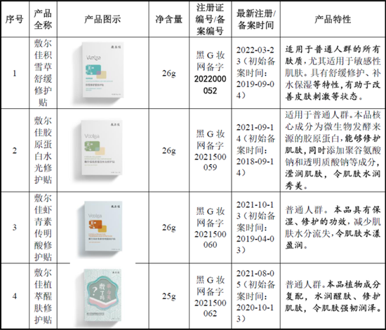 毛利率超80%，净利超8.47亿元！医美面膜第一股终于要IPO了