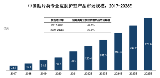 毛利率超80%，净利超8.47亿元！医美面膜第一股终于要IPO了