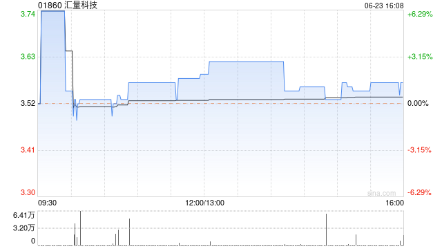 汇量科技6月23日斥资48.4万港元回购13.7万股