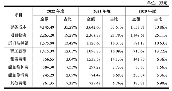 海上风电设备前景多大？海电运维描述自相矛盾！来看一看数据！