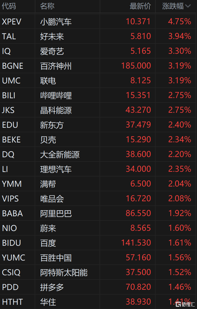 中概股走强 小鹏汽车涨超4%