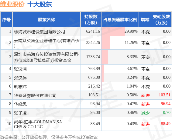 6月26日维业股份发布公告，其股东减持188.22万股