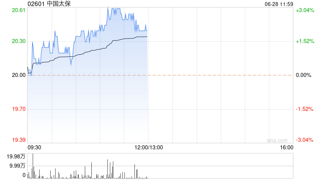 内险股早盘微涨 中国太保现涨2%