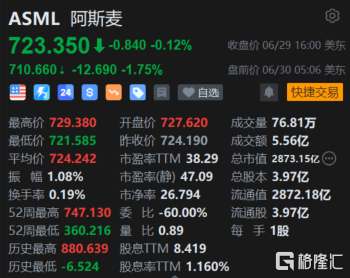 阿斯麦盘前跌1.7% 荷兰发布出口管制新规