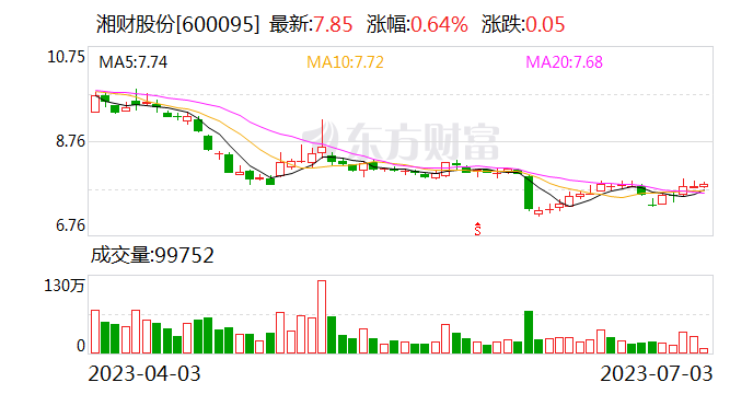 湘财股份：湘财证券的投顾是真人 有面向员工的AI服务